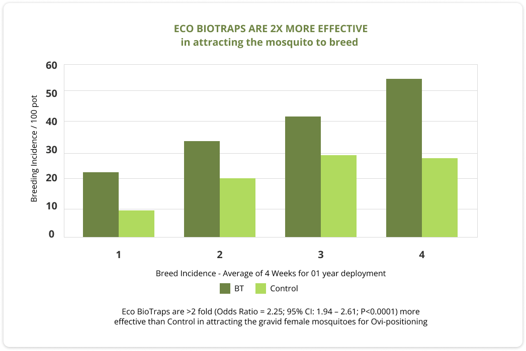 ECO BIOTRAPS ARE 2X MORE EFFECTIVE
